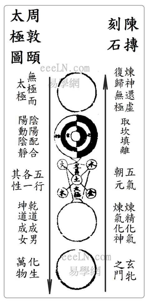 陰陽圖|陰陽雙魚太極圖 (1) 源自道家的無極圖（闡述後天返回。